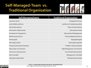 During the Sprint Planning, the Team “pulls” a piece of the top of that list: the Sprint Backlog; and decide how to implement it.