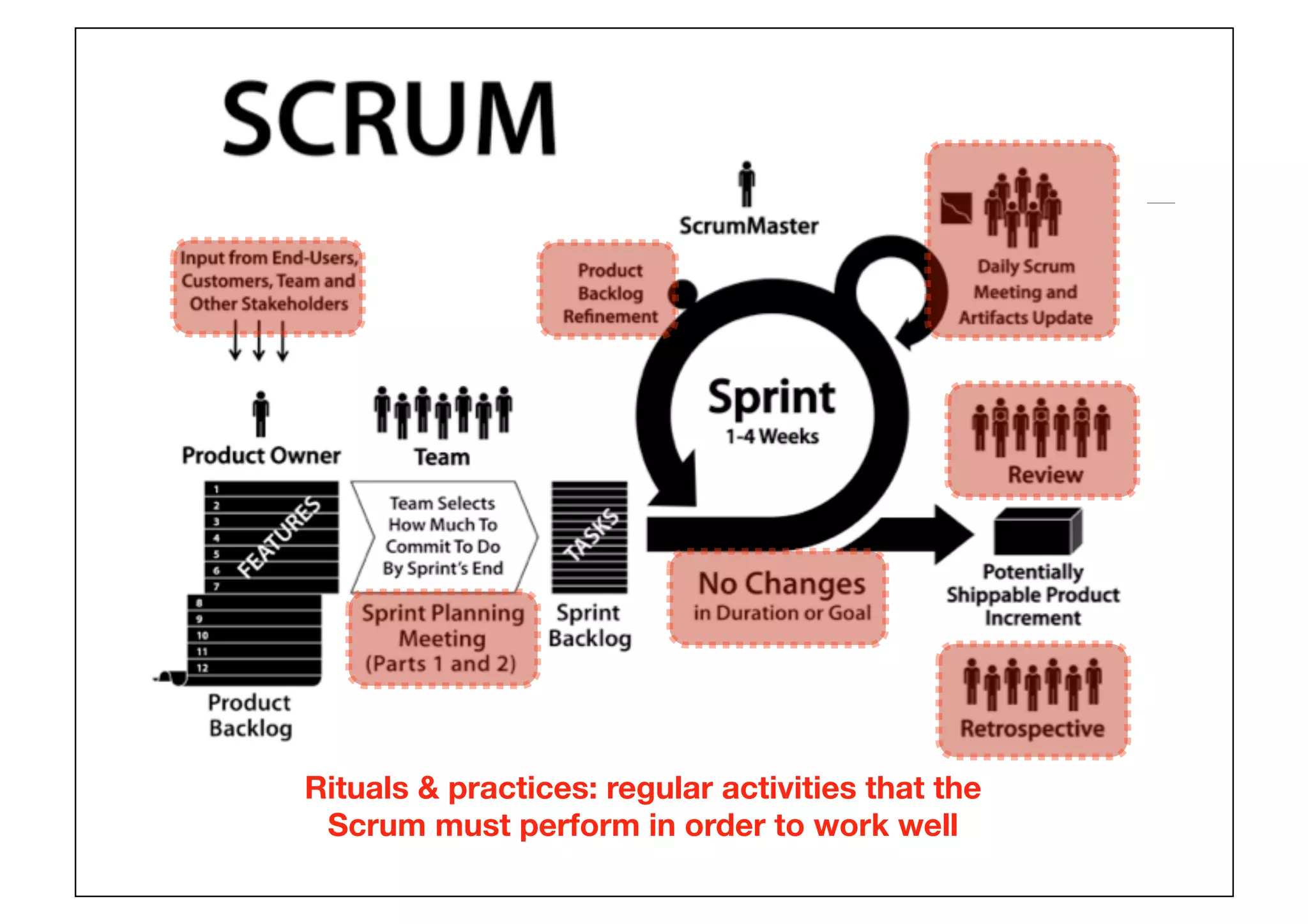 Rituals  practices: regular activities that the
Scrum must perform in order to work well
 