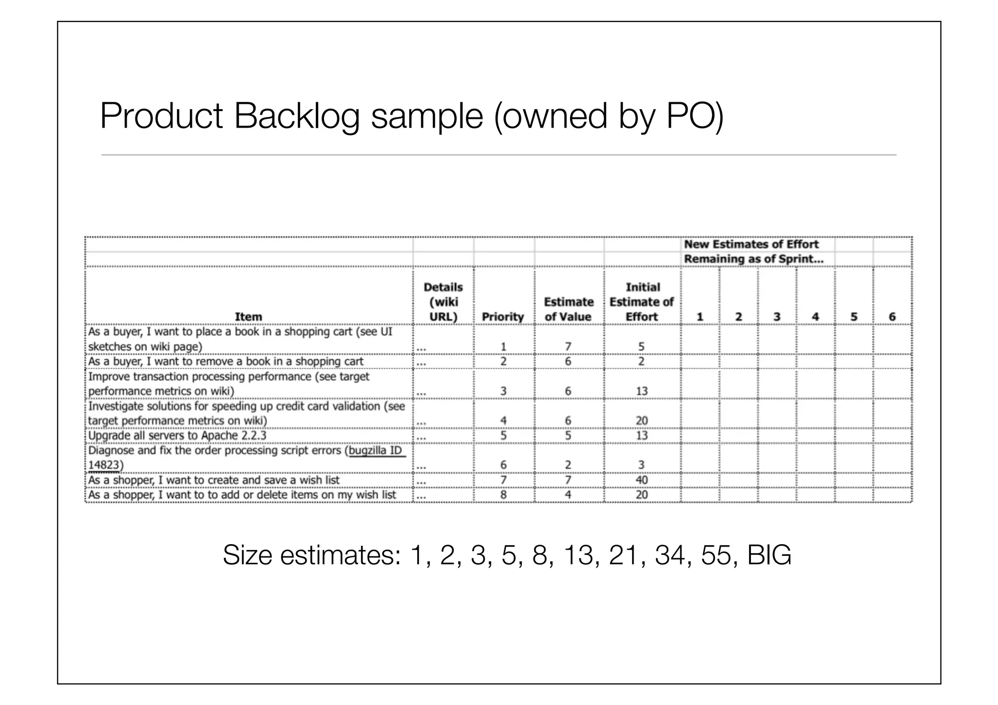 Product Backlog sample (owned by PO)
Size estimates: 1, 2, 3, 5, 8, 13, 21, 34, 55, BIG 
 