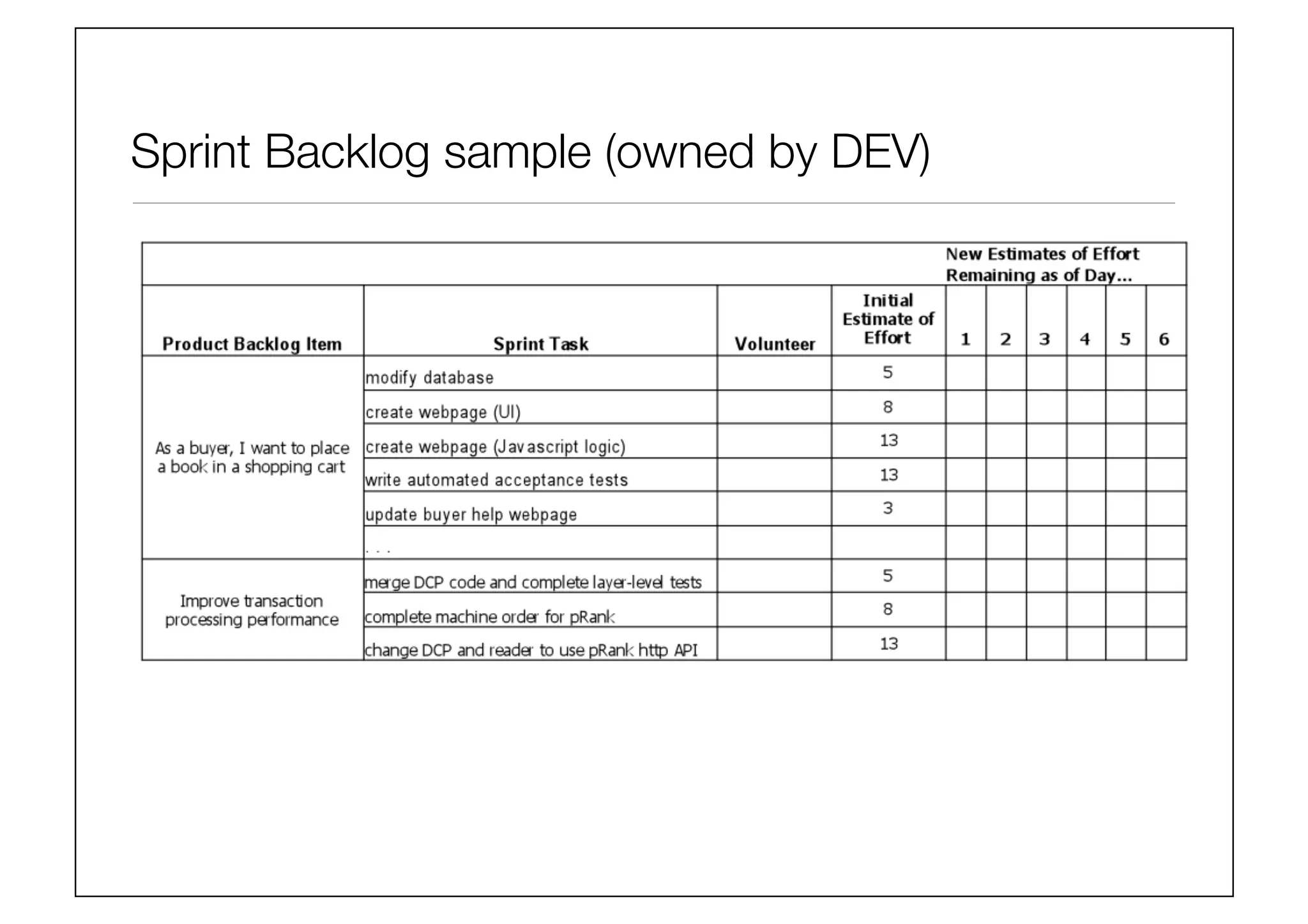 Sprint Backlog sample (owned by DEV)
 