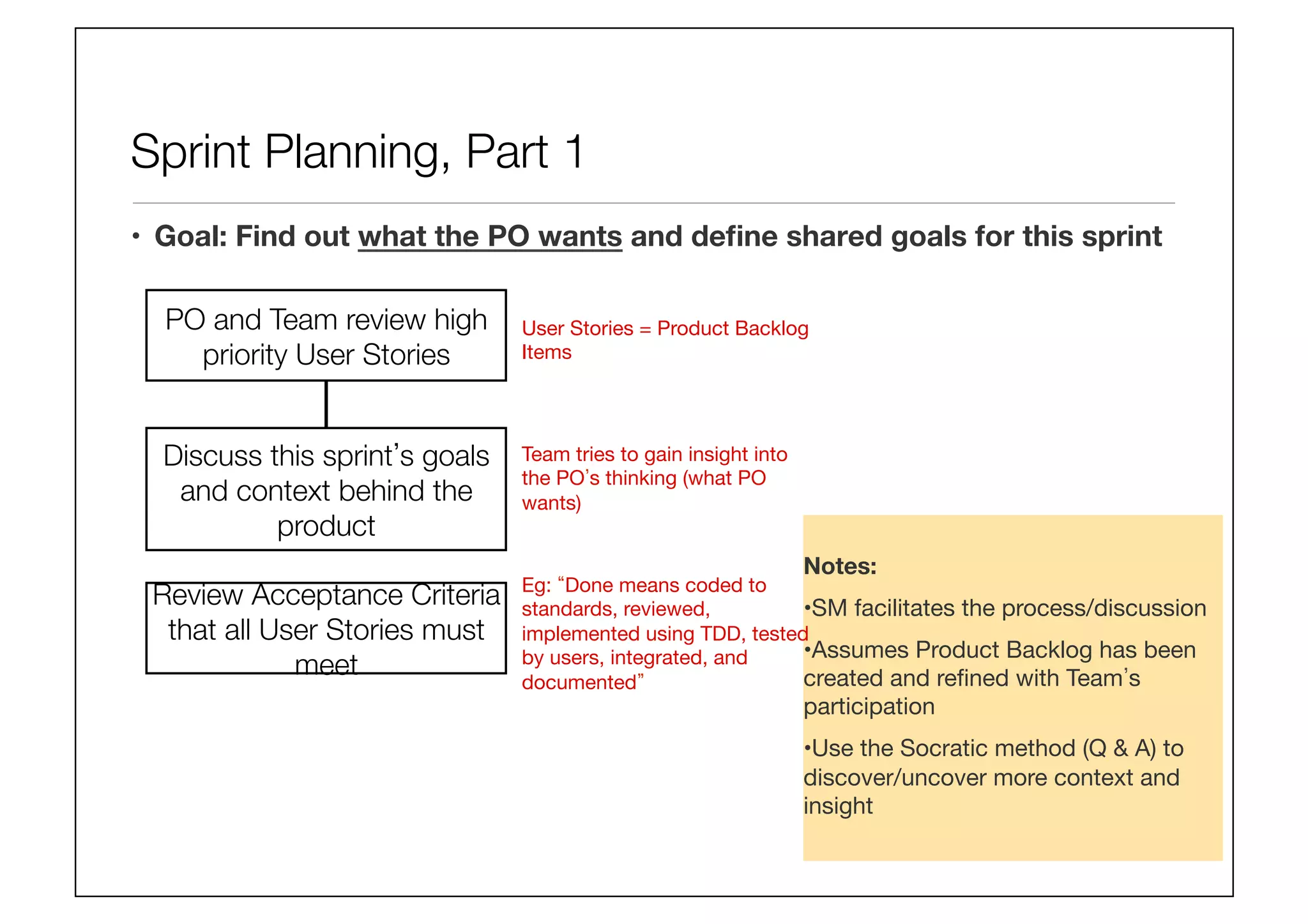 Sprint Planning, Part 1
•  Goal: Find out what the PO wants and deﬁne shared goals for this sprint
PO and Team review high
priority User Stories
Discuss this sprint s goals
and context behind the
product
User Stories = Product Backlog
Items
Team tries to gain insight into
the PO s thinking (what PO
wants)
Notes: 
• SM facilitates the process/discussion
• Assumes Product Backlog has been
created and reﬁned with Team s
participation
• Use the Socratic method (Q  A) to
discover/uncover more context and
insight

Review Acceptance Criteria
that all User Stories must
meet
Eg: Done means coded to
standards, reviewed,
implemented using TDD, tested
by users, integrated, and
documented 
 