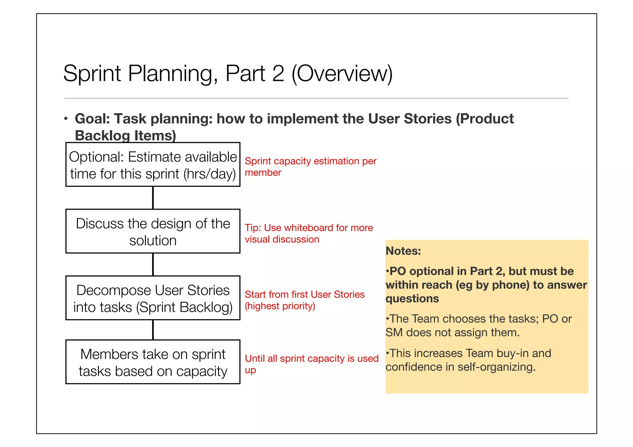 Sprint Planning, Part 2 (Overview)
•  Goal: Task planning: how to implement the User Stories (Product
Backlog Items)
Notes: 
• PO optional in Part 2, but must be
within reach (eg by phone) to answer
questions
• The Team chooses the tasks; PO or
SM does not assign them. 
• This increases Team buy-in and
conﬁdence in self-organizing.

Optional: Estimate available
time for this sprint (hrs/day)
Discuss the design of the
solution
Decompose User Stories
into tasks (Sprint Backlog)
Start from ﬁrst User Stories
(highest priority)
Sprint capacity estimation per
member
Tip: Use whiteboard for more
visual discussion
Members take on sprint
tasks based on capacity
Until all sprint capacity is used
up
 