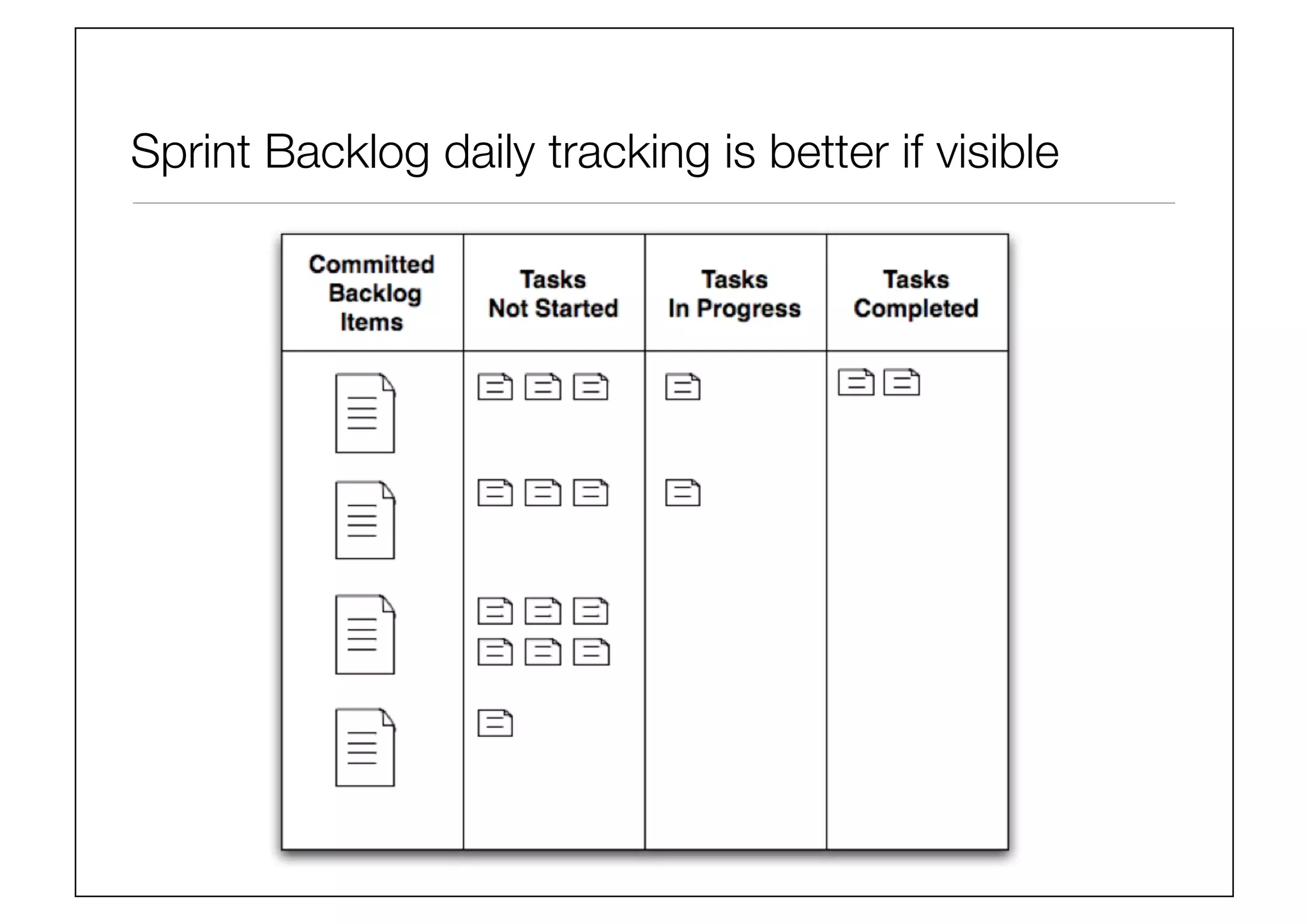 Sprint Backlog daily tracking is better if visible
 