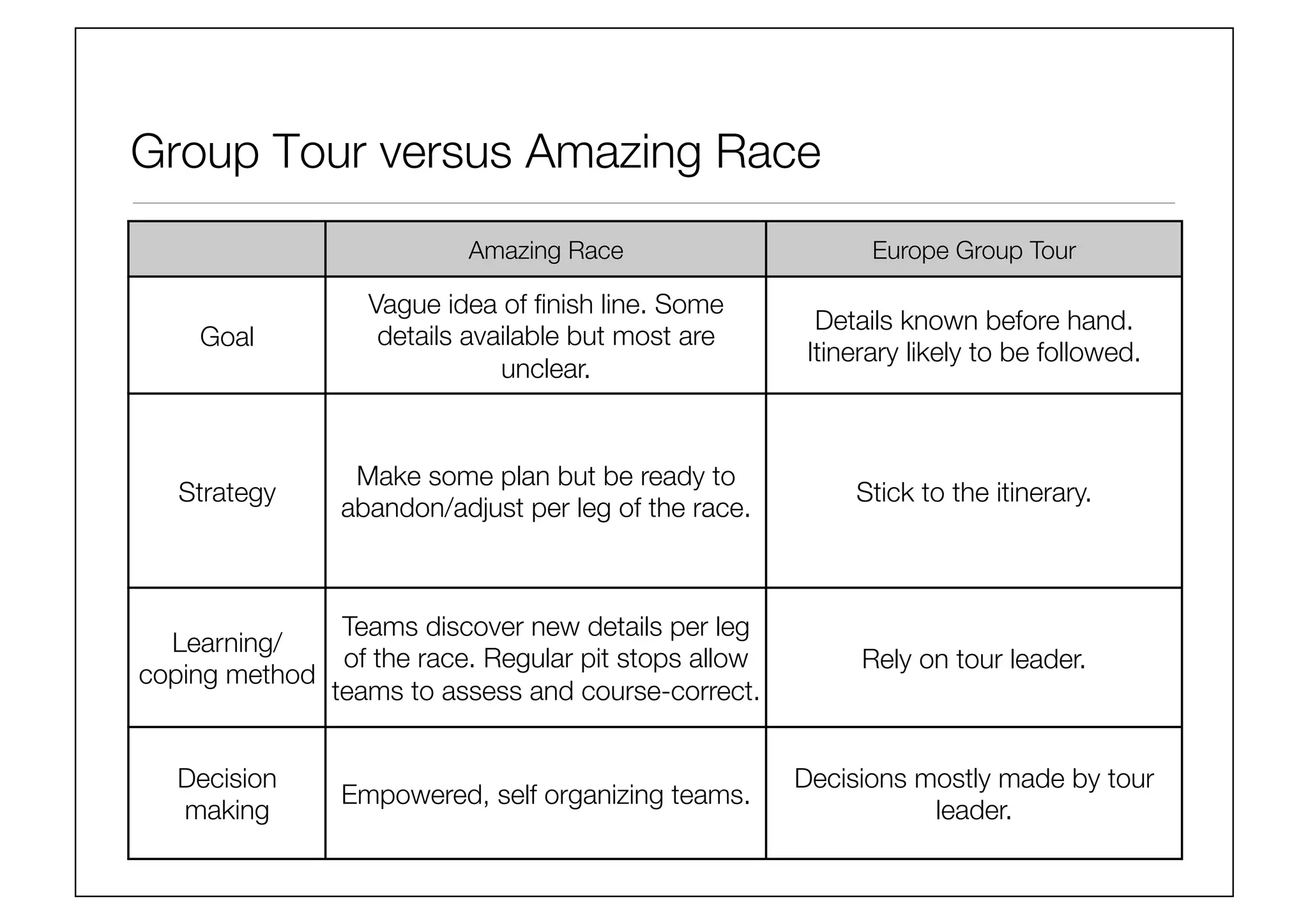 Group Tour versus Amazing Race
Amazing Race
 Europe Group Tour
Goal
Vague idea of ﬁnish line. Some
details available but most are
unclear.
Details known before hand.
Itinerary likely to be followed.
Strategy
Make some plan but be ready to
abandon/adjust per leg of the race. 
Stick to the itinerary.
Learning/
coping method
Teams discover new details per leg
of the race. Regular pit stops allow
teams to assess and course-correct.
Rely on tour leader.
Decision
making
Empowered, self organizing teams.
Decisions mostly made by tour
leader.
 