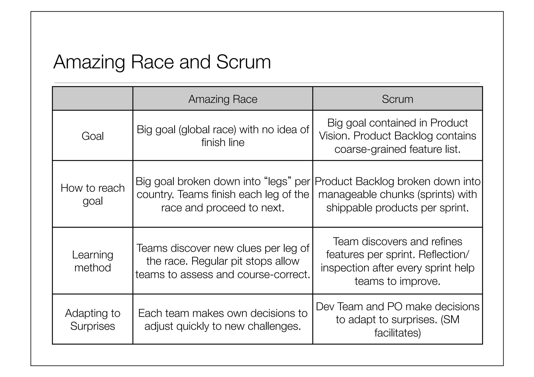 Amazing Race and Scrum
Amazing Race
 Scrum
Goal
Big goal (global race) with no idea of
ﬁnish line
Big goal contained in Product
Vision. Product Backlog contains
coarse-grained feature list.
How to reach
goal
Big goal broken down into legs per
country. Teams ﬁnish each leg of the
race and proceed to next.
Product Backlog broken down into
manageable chunks (sprints) with
shippable products per sprint.
Learning
method
Teams discover new clues per leg of
the race. Regular pit stops allow
teams to assess and course-correct.
Team discovers and reﬁnes
features per sprint. Reﬂection/
inspection after every sprint help
teams to improve.
Adapting to
Surprises
Each team makes own decisions to
adjust quickly to new challenges. 
Dev Team and PO make decisions
to adapt to surprises. (SM
facilitates)
 