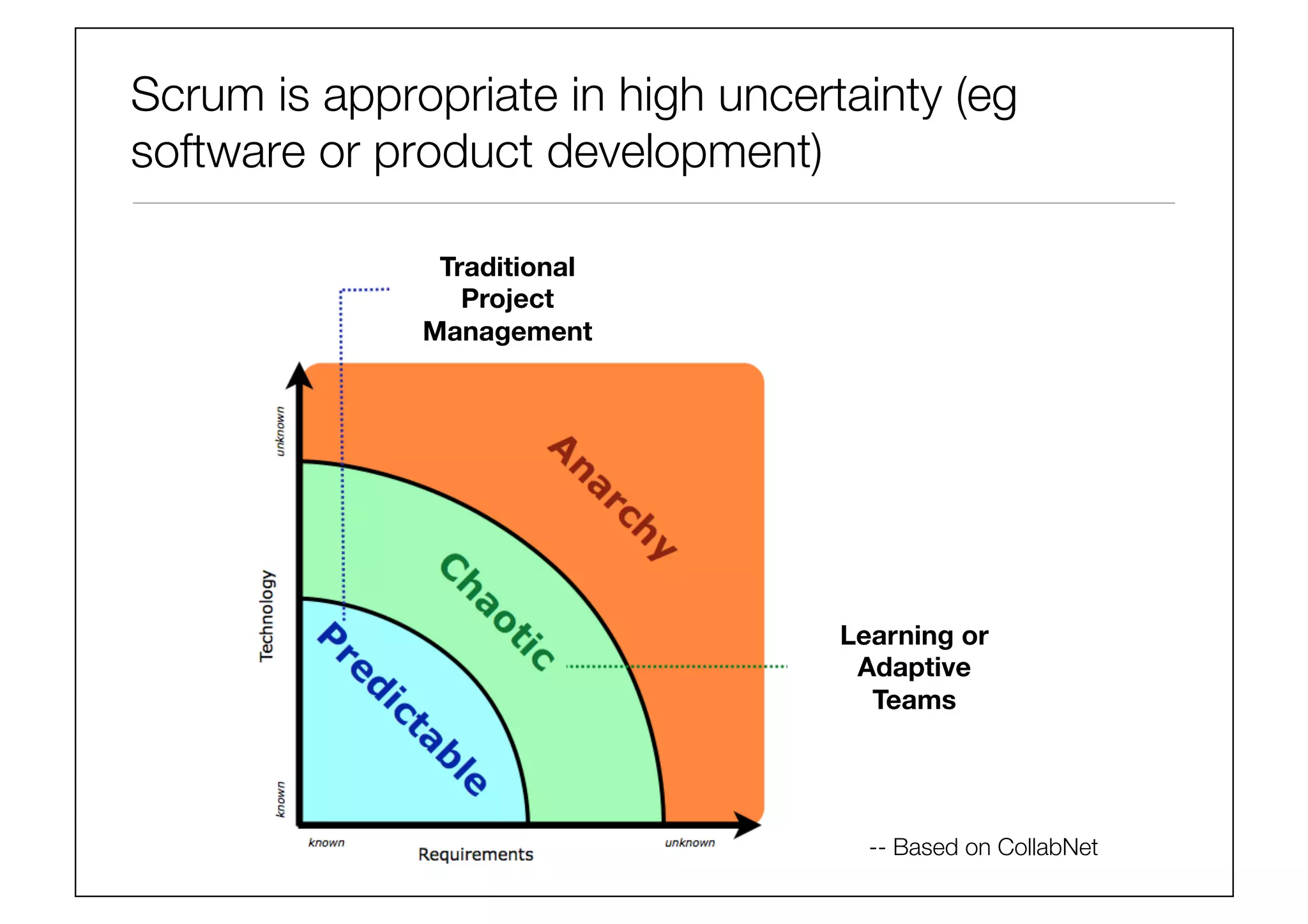 Scrum is appropriate in high uncertainty (eg
software or product development)
-- Based on CollabNet
Traditional
Project
Management
Learning or
Adaptive
Teams
 