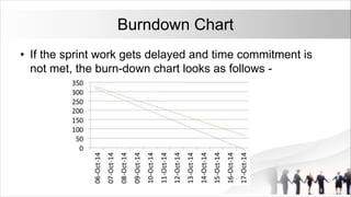 Burndown Chart
• If the sprint work gets delayed and time commitment is
not met, the burn-down chart looks as follows -
 