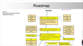 Roadmap
source:
https://github.com/kamranahmedse/
developer-roadmap
 