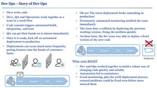 Dev Ops – Story of Dev Ops
• Devs write code • Oh no! The latest deployment broke something in
production!
Build Integrate Test Deploy
Build Integrate Test Deploy
Production
• Dev and Ops worked together to build a robust way of
changing code quickly and reliably
• Automation led to consistency
• Good monitoring, plus the swift deployment process,
ensured problems could be fixed even before users
noticed them
What went RIGHT
• QA can get their hands on it almost immediately
• Code commit triggers automated build,
integration, and tests
• Once it is ready, kick off an automated
deployment to production
• Deployments can occur much more frequently,
getting features into the hands of customers
faster
• Devs, QA and Operations work together as a
team in a work flow
• An hour later, the dev team was able to deploy a fixed
version of the new code
• Fortunately, automated monitoring notified the team
immediately
• The team does a rollback by deploying the previous
working version, fixing the problem quickly
 