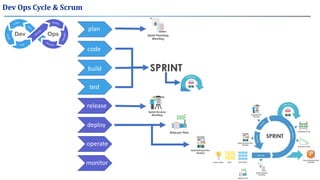 Dev Ops Cycle & Scrum
plan
code
build
test
release
deploy
operate
monitor
 