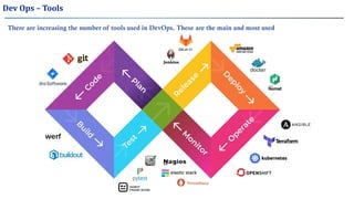 Dev Ops – Tools
There are increasing the number of tools used in DevOps. These are the main and most used
 