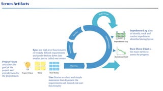 Scrum Artifacts
Project Vision
articulates the
goal of the
project and
provide focus for
the project team.
Epics are high-level functionality
or broadly defined requirements
and can be broken down into
smaller pieces, called user stories
User Stories are short and simple
statements that document the
requirements and desired end-user
functionality
Burn Down Chart is
the main metric to
assess the progress.
Impediment Log aims
to identify, track and
resolve impediment
identified during Sprint.
 