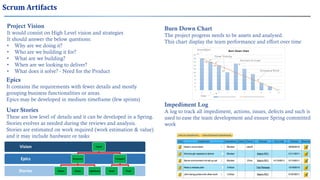 Scrum Artifacts
Project Vision
It would consist on High Level vision and strategies
It should answer the below questions:
• Why are we doing it?
• Who are we building it for?
• What are we building?
• When are we looking to deliver?
• What does it solve? - Need for the Product
Epics
It contains the requirements with fewer details and mostly
grouping business functionalities or areas.
Epics may be developed in medium timeframe (few sprints)
User Stories
These are low level of details and it can be developed in a Spring.
Stories evolves as needed during the reviews and analysis.
Stories are estimated on work required (work estimation & value)
and it may include hardware or tasks
Burn Down Chart
The project progress needs to be assets and analysed.
This chart display the team performance and effort over time
Impediment Log
A log to track all impediment, actions, issues, defects and such is
used to ease the team development and ensure Spring committed
work
Stories
Epics
Vision Island
Structures
Palace House Lighthouse
Transport
Road Truck
 