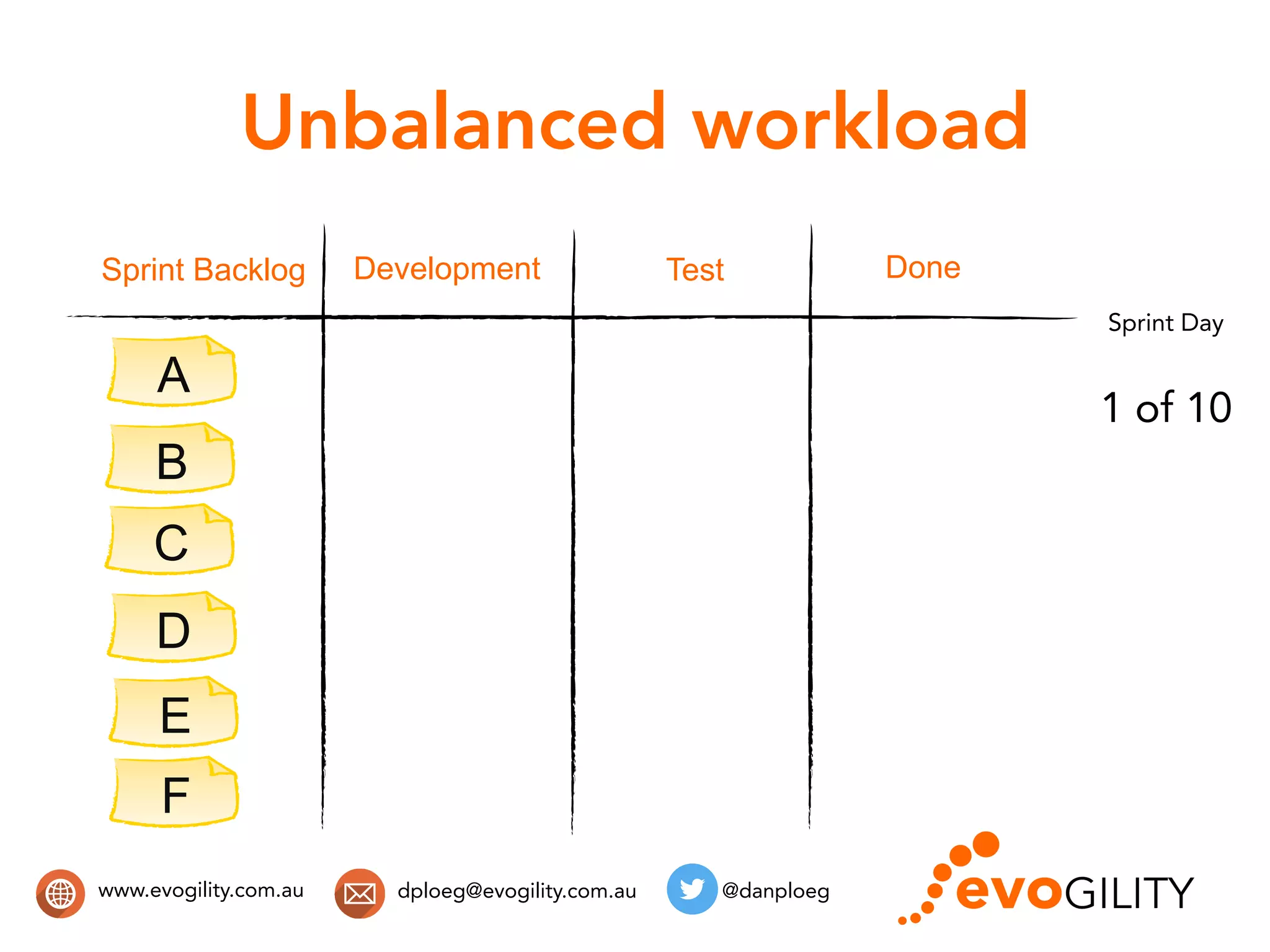 www.evogility.com.au @danploegdploeg@evogility.com.au
Unbalanced workload
A
B
Sprint Backlog Development Done
C
D
E
F
Test
Sprint Day
1 of 10
 