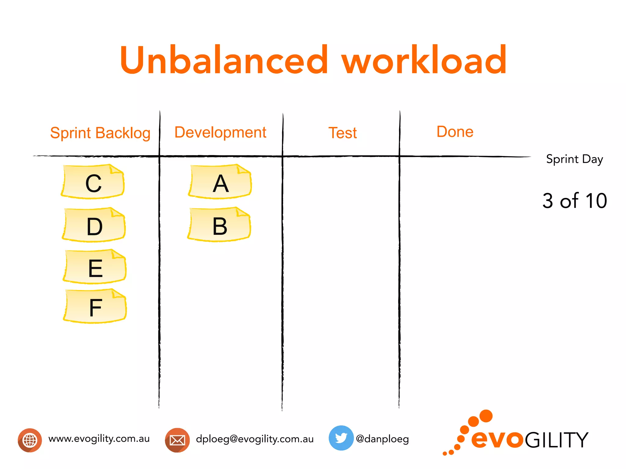 www.evogility.com.au @danploegdploeg@evogility.com.au
Unbalanced workload
A
B
Sprint Backlog Development Done
C
D
E
F
Test
Sprint Day
3 of 10
 