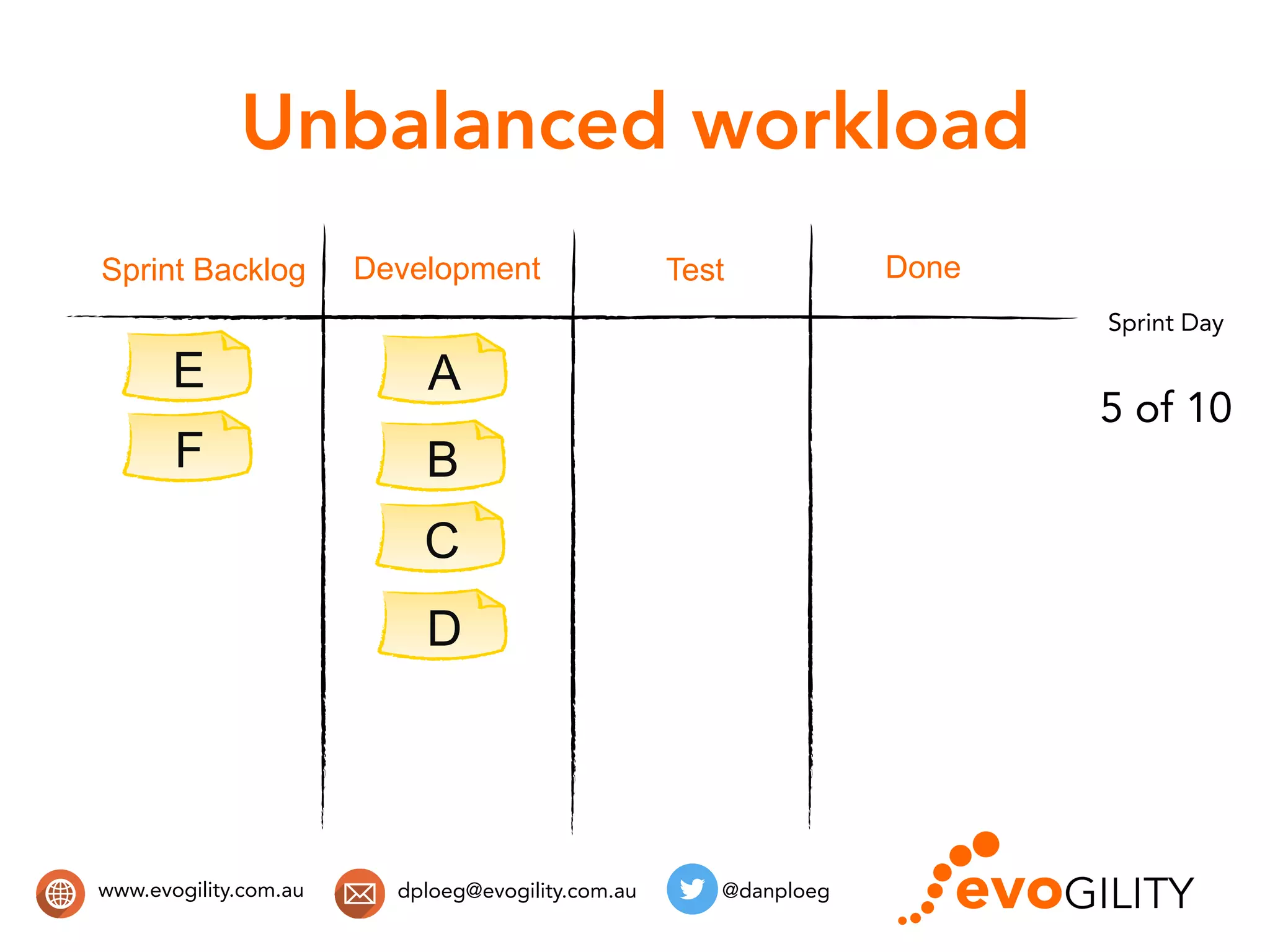 www.evogility.com.au @danploegdploeg@evogility.com.au
Unbalanced workload
A
B
Sprint Backlog Development Done
C
D
E
F
Test
Sprint Day
5 of 10
 