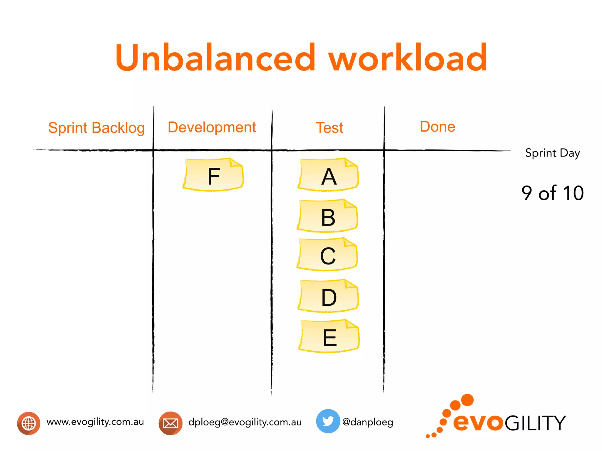 www.evogility.com.au @danploegdploeg@evogility.com.au
Unbalanced workload
A
B
Sprint Backlog Development Done
C
D
E
F
Test
Sprint Day
9 of 10
 