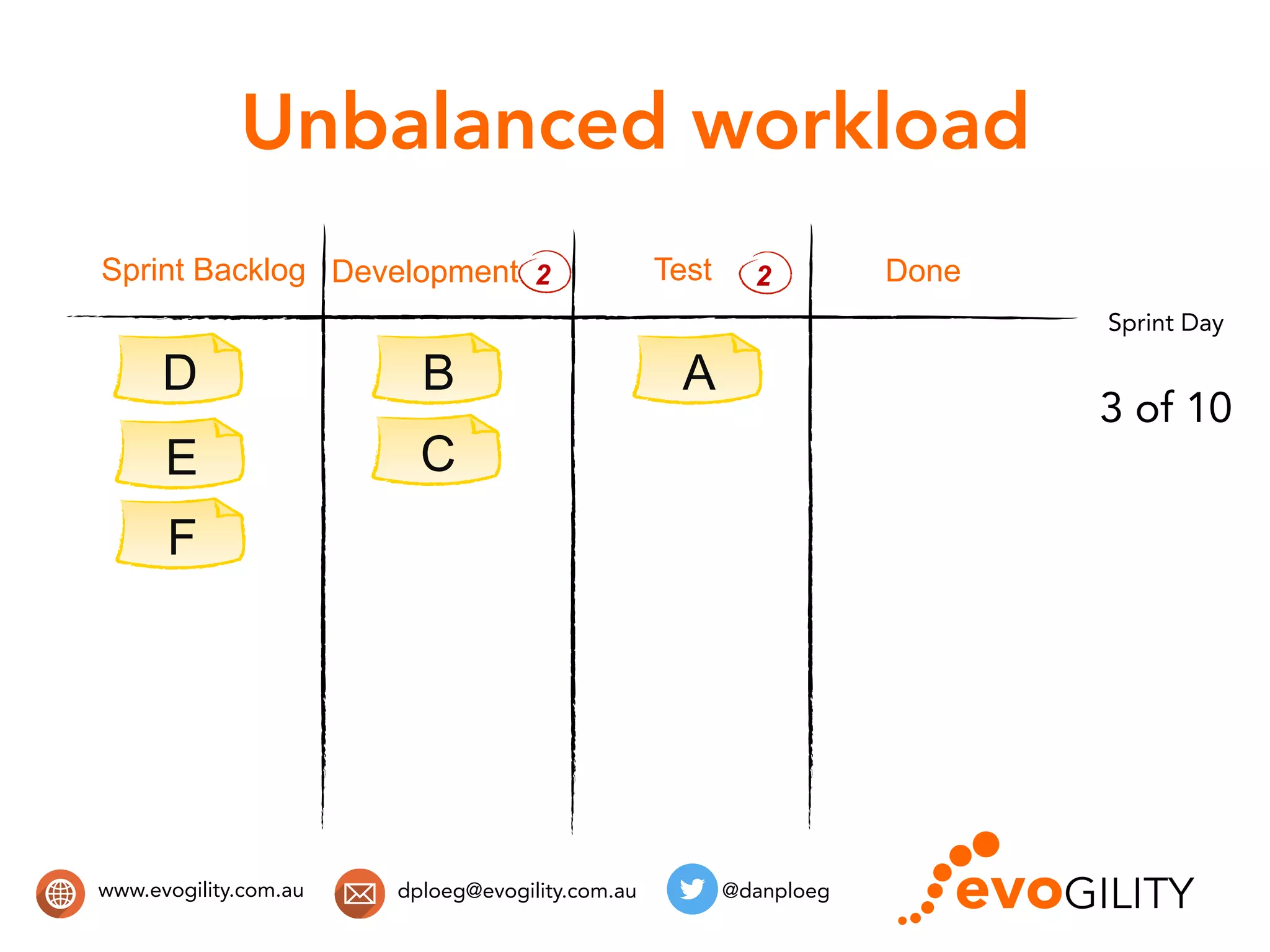 www.evogility.com.au @danploegdploeg@evogility.com.au
Unbalanced workload
AB
Sprint Backlog Development Done
C
D
E
F
Test
Sprint Day
3 of 10
2 2
 