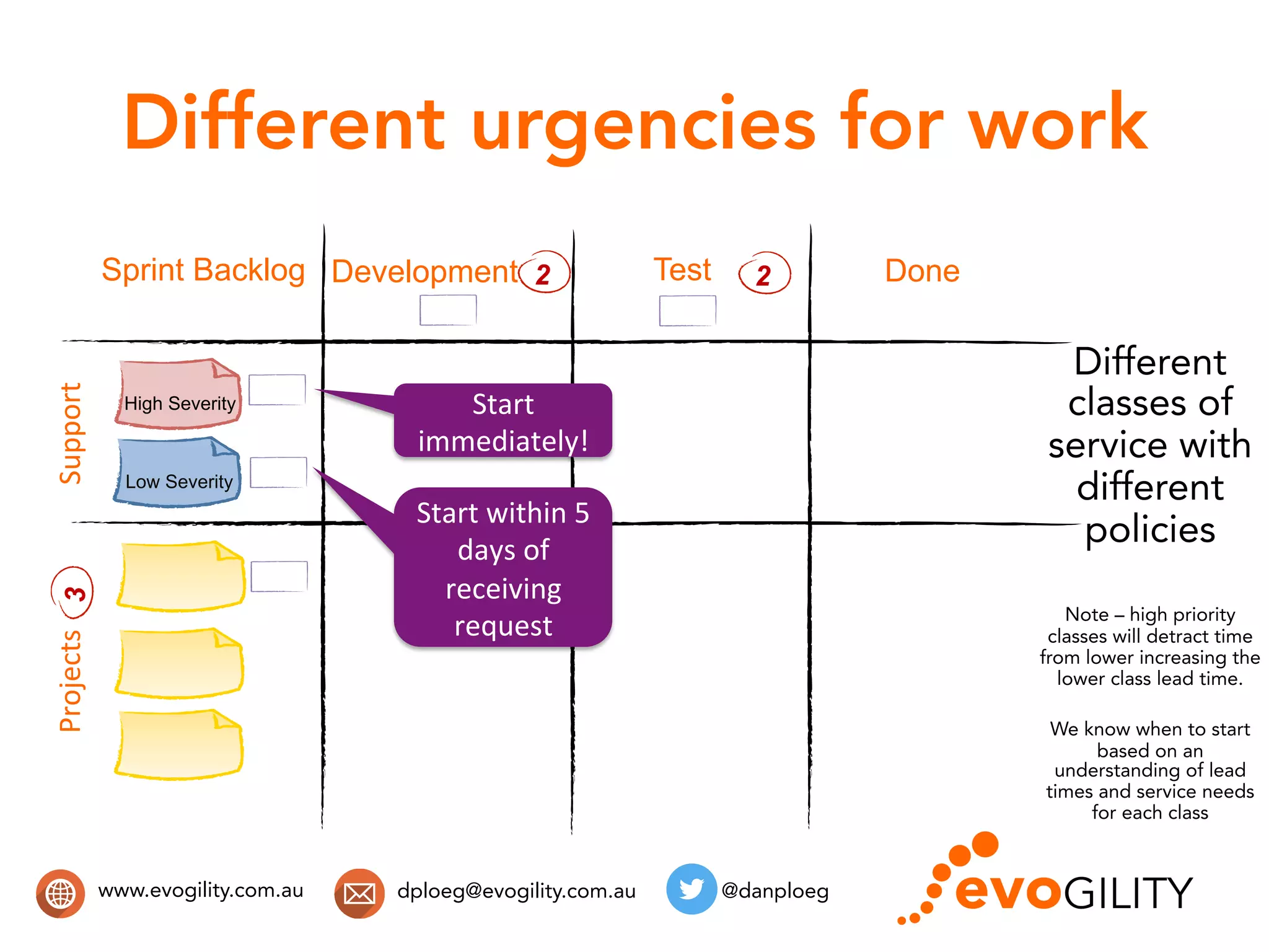 www.evogility.com.au @danploegdploeg@evogility.com.au
Different urgencies for work
Sprint Backlog Development DoneTest2 2
Support	
  
Low Severity
High Severity Start	
  
immediately!	
  
Start	
  within	
  5	
  
days	
  of	
  
receiving	
  
request	
  
Different
classes of
service with
different
policies
Note – high priority
classes will detract time
from lower increasing the
lower class lead time.
We know when to start
based on an
understanding of lead
times and service needs
for each class
Projects	
  	
  3
 