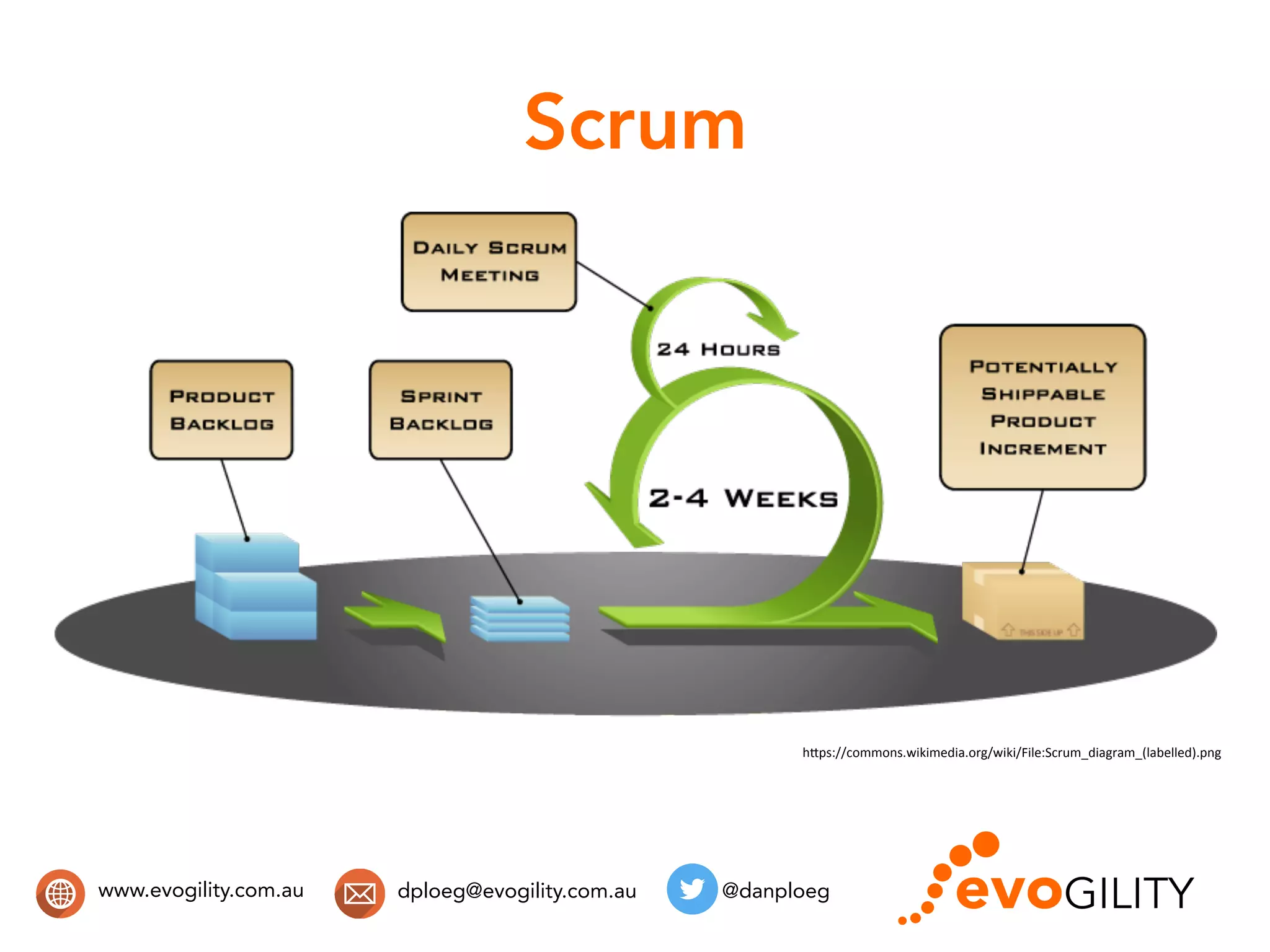www.evogility.com.au @danploegdploeg@evogility.com.au
Scrum
h"ps://commons.wikimedia.org/wiki/File:Scrum_diagram_(labelled).png	
  
 