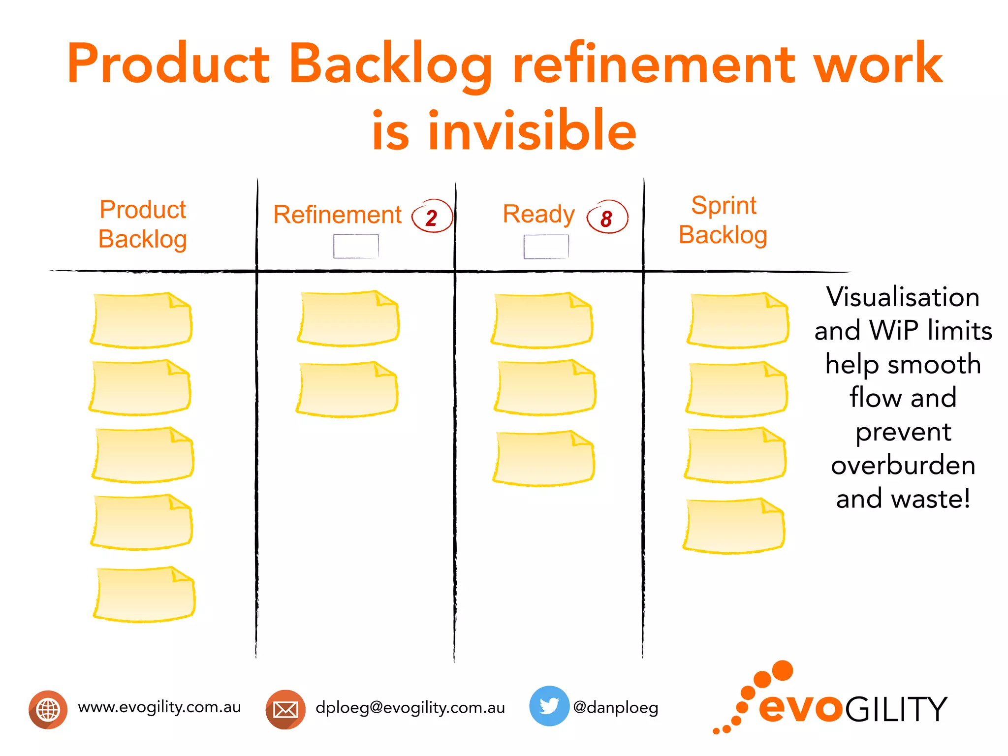 www.evogility.com.au @danploegdploeg@evogility.com.au
Product Backlog reﬁnement work
is invisible
Product
Backlog
Sprint
Backlog
Ready2 8
Visualisation
and WiP limits
help smooth
flow and
prevent
overburden
and waste!
Refinement
 