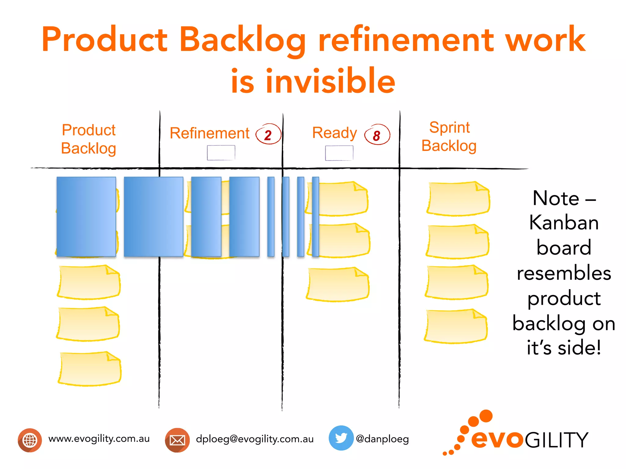 www.evogility.com.au @danploegdploeg@evogility.com.au
Product Backlog reﬁnement work
is invisible
Product
Backlog
Refinement Sprint
Backlog
Ready2 8
Note –
Kanban
board
resembles
product
backlog on
it’s side!
 