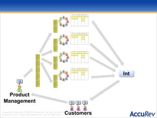 IntProduct ManagementCustomers