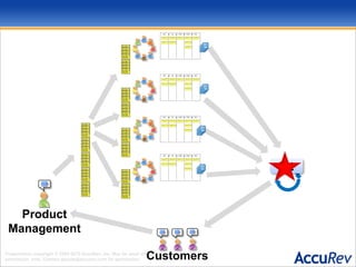 IntProduct ManagementCustomers