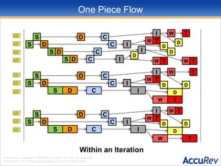One Piece FlowDo you remember me?53226 – User wants to undo a depot operationIWTDSCWithin an IterationD