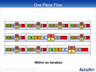 One Piece FlowWDSCITDWDSCITDWithin an Iteration