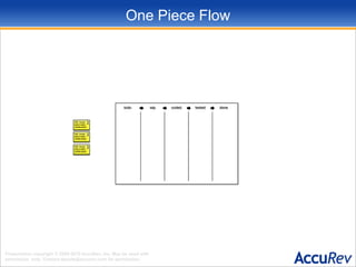 One Piece FlowWWDSCITDSCITDDWWWWWWWDSCITDSCITDSCITDSCITDSCITDSCITDSCITDDDDDDDWDSCITDWithin an Iteration