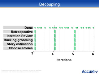 Decoupling4 week iterationsDoneRetrospectiveIteration ReviewBacklog groomingStory estimationChoose stories3456Iterations