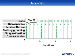 DecouplingDoneRetrospectiveIteration ReviewBacklog groomingStory estimationChoose stories3456Iterations
