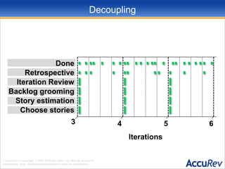 Stop!!DoneRetrospectiveIteration ReviewBacklog groomingStory estimationChoose storiesDecoupling3456Iterations