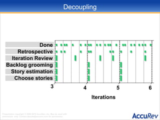 DecouplingDoneRetrospectiveIteration ReviewBacklog groomingStory estimationChoose stories3456Iterations