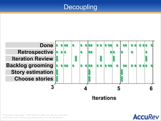DecouplingDoneRetrospectiveIteration ReviewBacklog groomingStory estimationChoose stories3456Iterations