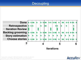 DecouplingDoneRetrospectiveIteration ReviewBacklog groomingStory estimationChoose stories3456Iterations