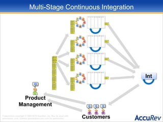 Why bother?Bird’s eye view of ScrumProblems with multi-Scrum-team coordinationBird’s eye view of KanbanOne-piece-flow (aka small batch size)Applying Kanban basics to ScrumMoving away from iterationsSynchronized Scrum Teams