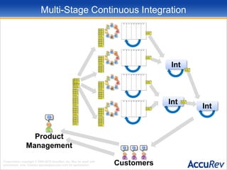 IntProduct ManagementCustomersMulti-Stage Continuous Integration