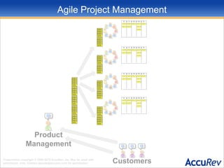 Product ManagementCustomersIndividuals and Interactions