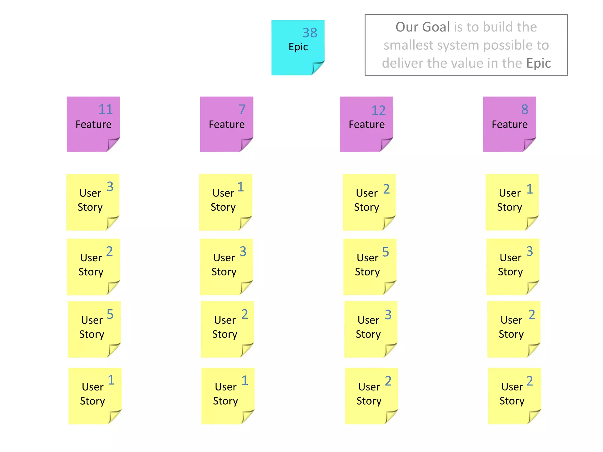 Our Goal is to build the smallest system possible to deliver the value in the Epic38Epic1178123121FeatureFeatureFeatureFeature323552321122User StoryUser StoryUser StoryUser StoryUser StoryUser StoryUser StoryUser StoryUser StoryUser StoryUser StoryUser StoryUser StoryUser StoryUser StoryUser Story