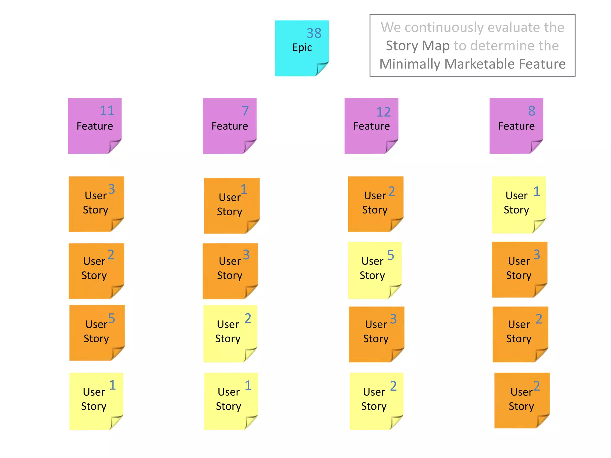 We continuously evaluate the Story Map to determine the Minimally Marketable Feature38Epic1178123121User StoryUser StoryUser StoryFeatureFeatureFeatureFeature3235User StoryUser StoryUser Story5232User StoryUser StoryUser Story1122User StoryUser StoryUser StoryUser StoryUser StoryUser StoryUser Story