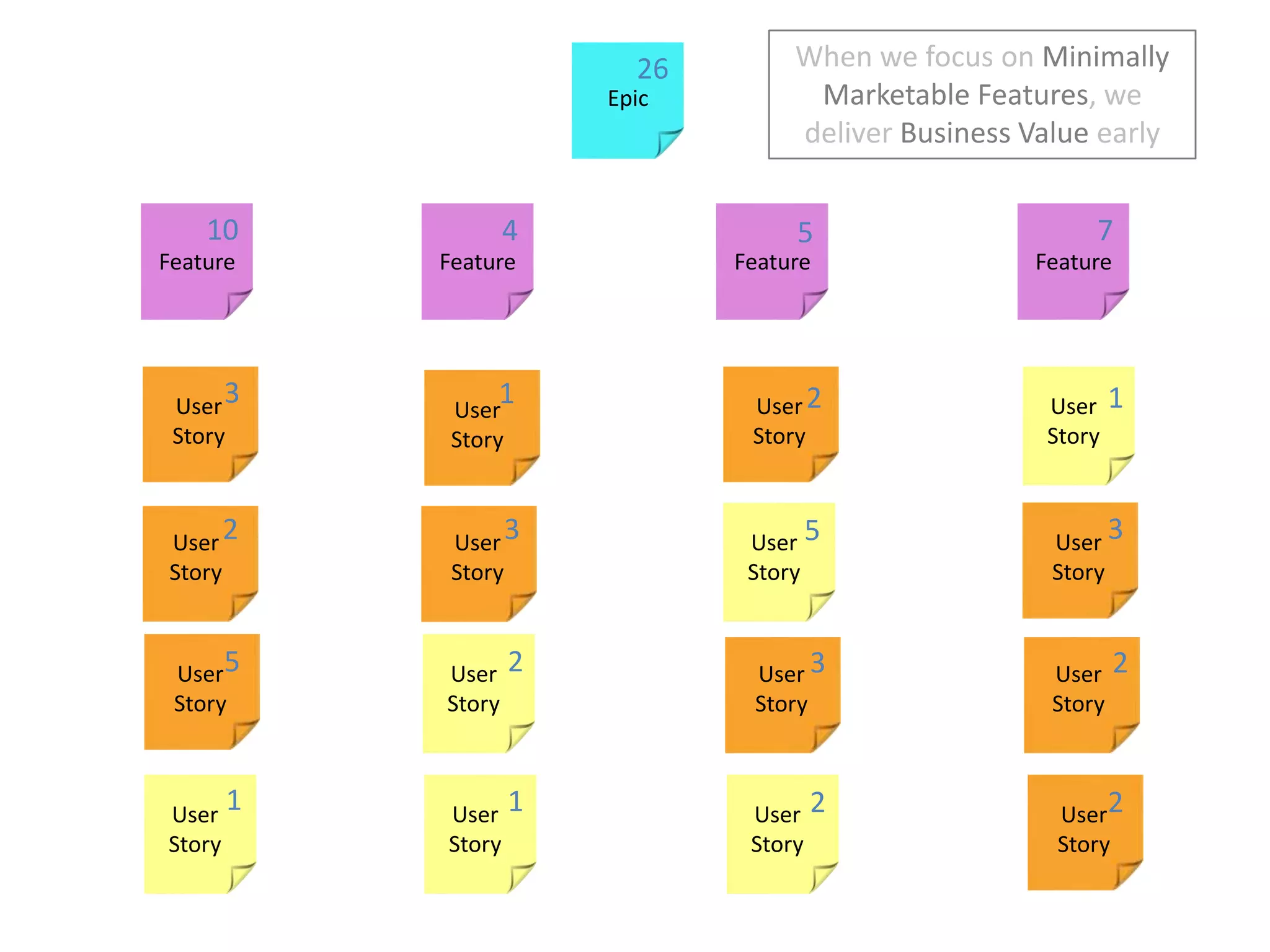 When we focus on Minimally Marketable Features, we deliver Business Value early26Epic104753121User StoryUser StoryUser StoryFeatureFeatureFeatureFeature3235User StoryUser StoryUser Story5232User StoryUser StoryUser Story1122User StoryUser StoryUser StoryUser StoryUser StoryUser StoryUser Story