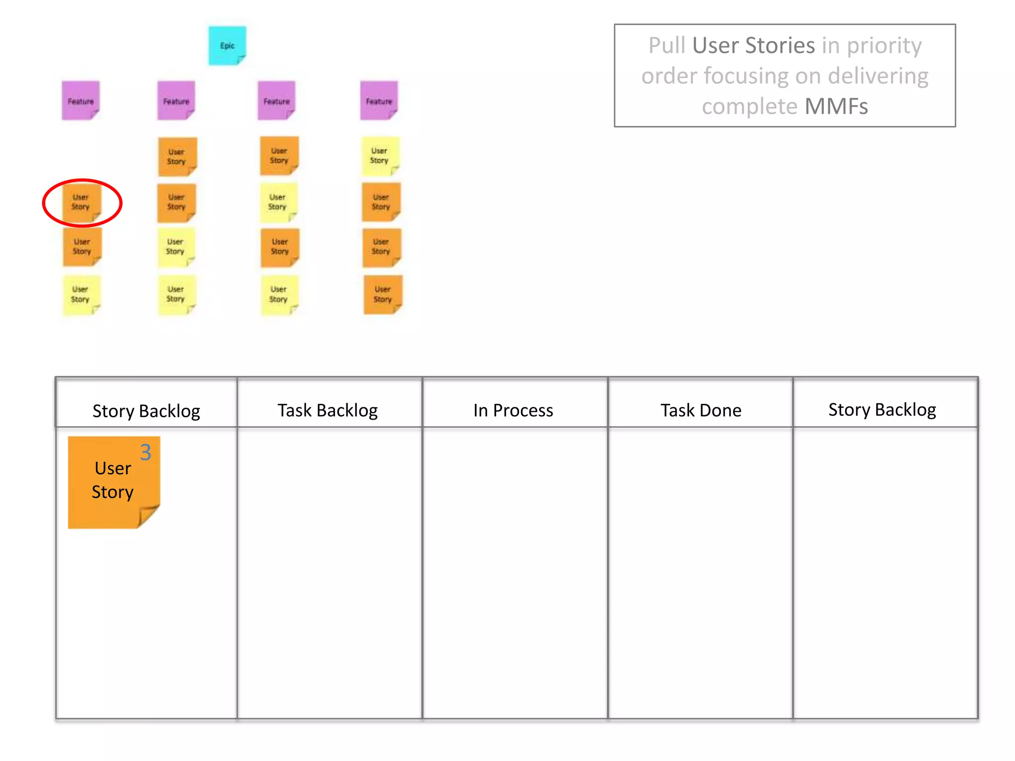 Pull User Stories in priority order focusing on delivering complete MMFsStory BacklogIn ProcessTask DoneTask BacklogStory Backlog3User Story