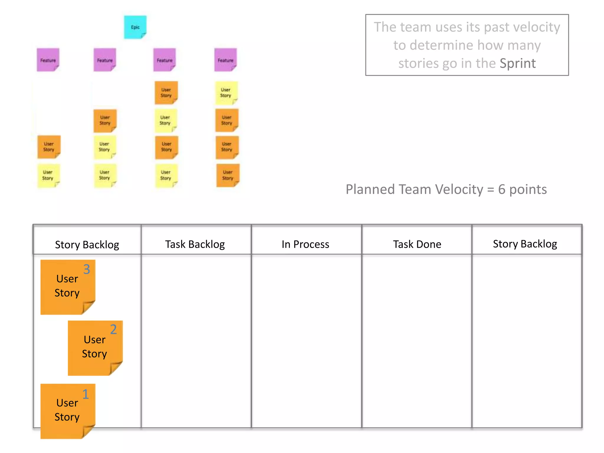 The team uses its past velocity to determine how many stories go in the SprintPlanned Team Velocity = 6 pointsStory BacklogIn ProcessTask DoneTask BacklogStory Backlog3User Story2User Story1User Story