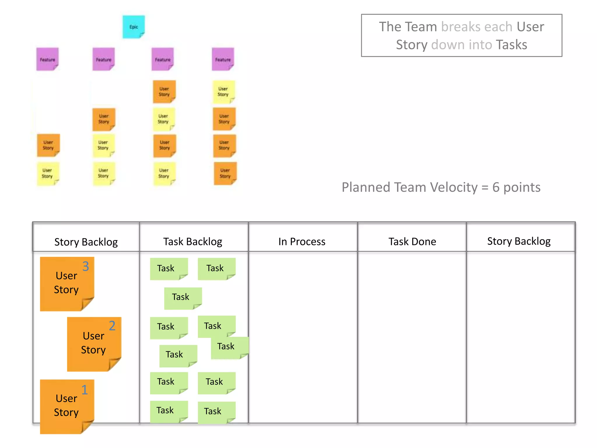 The Team breaks each User Story down into TasksPlanned Team Velocity = 6 pointsStory BacklogIn ProcessTask DoneTask BacklogStory Backlog3TaskTaskUser StoryTask2TaskTaskUser StoryTaskTaskTaskTask1User StoryTaskTask