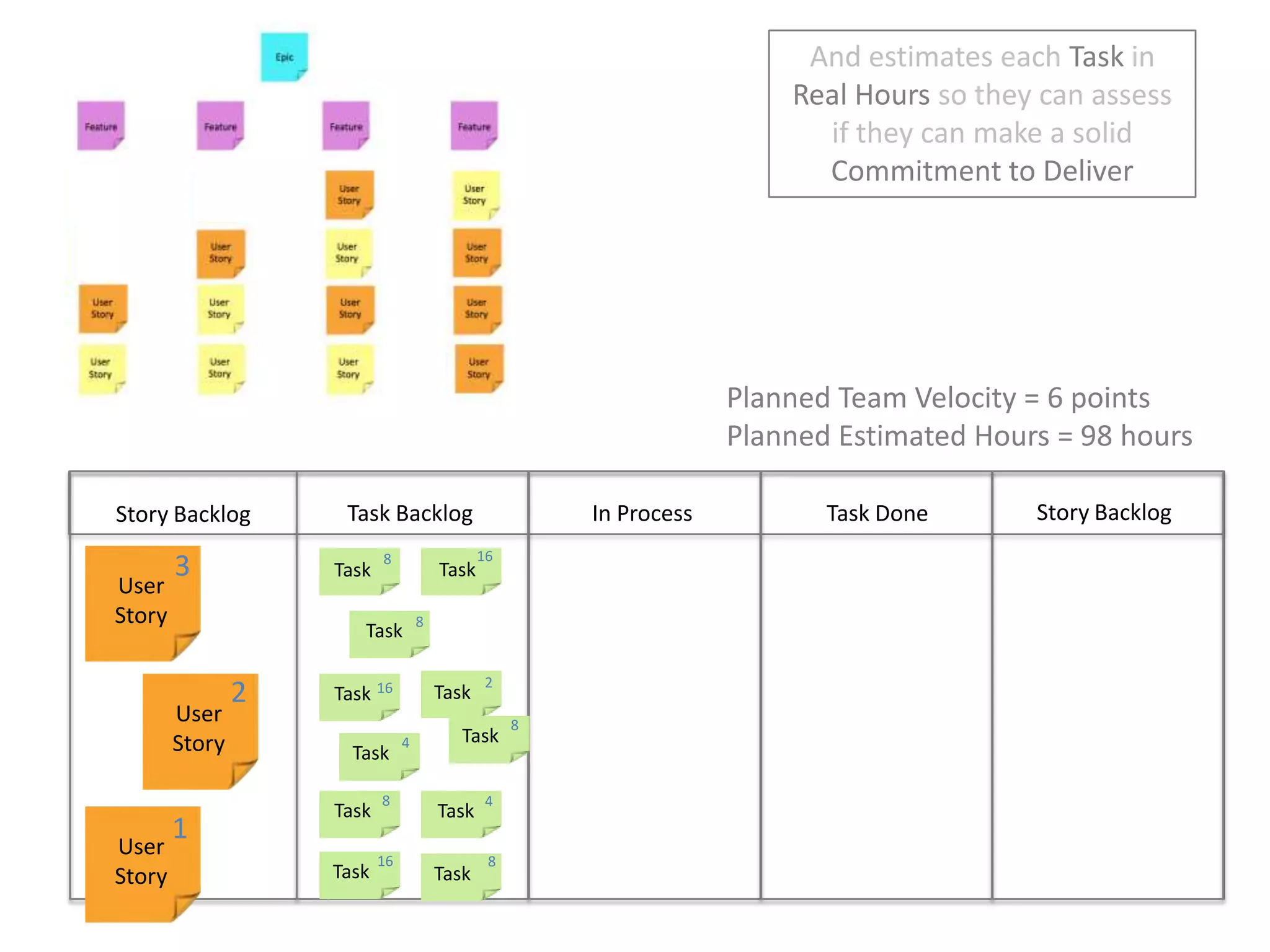 And estimates each Task in Real Hours so they can assess if they can make a solid Commitment to DeliverPlanned Team Velocity = 6 pointsPlanned Estimated Hours = 98 hoursStory BacklogIn ProcessTask DoneTask BacklogStory Backlog3168TaskTaskUser Story8Task2216TaskTaskUser Story8Task4Task84TaskTask1User Story168TaskTask