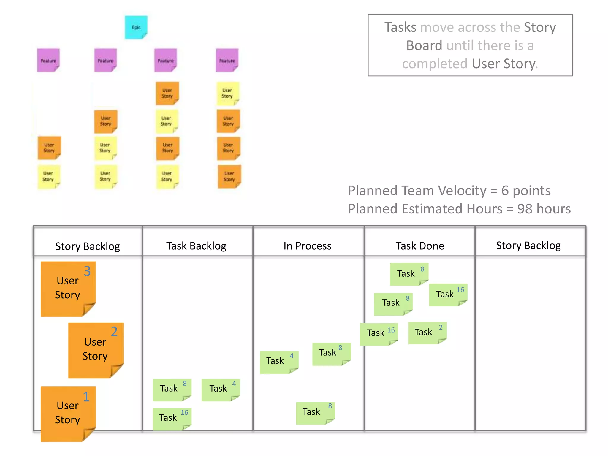 Tasks move across the Story Board until there is a completed User Story.  Planned Team Velocity = 6 pointsPlanned Estimated Hours = 98 hoursStory BacklogIn ProcessTask DoneTask BacklogStory Backlog38TaskUser Story16Task8Task2216TaskTaskUser Story8Task4Task84TaskTask1User Story8Task16Task
