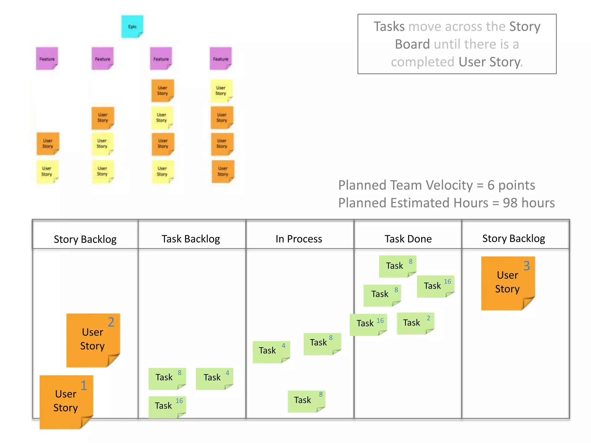 Tasks move across the Story Board until there is a completed User Story.  Planned Team Velocity = 6 pointsPlanned Estimated Hours = 98 hoursStory BacklogIn ProcessTask DoneTask BacklogStory Backlog38TaskUser Story16Task8Task2216TaskTaskUser Story8Task4Task84TaskTask1User Story8Task16Task