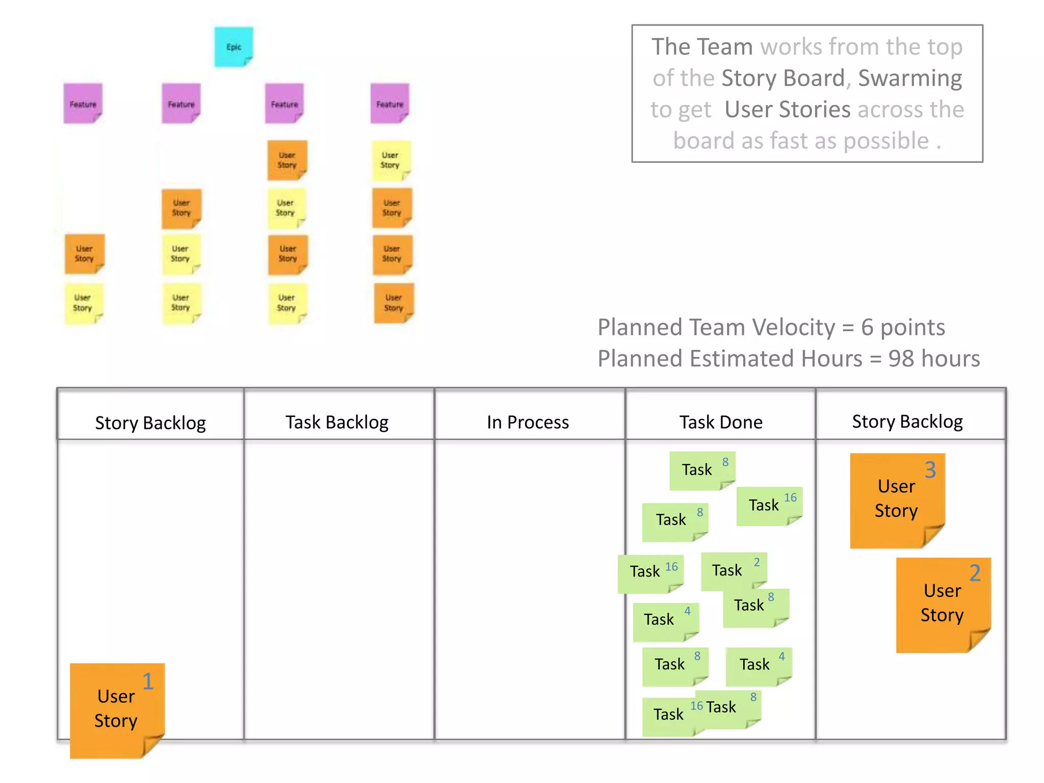 The Team works from the top of the Story Board, Swarming to get  User Stories across the board as fast as possible .  Planned Team Velocity = 6 pointsPlanned Estimated Hours = 98 hoursStory BacklogIn ProcessTask DoneTask BacklogStory Backlog38TaskUser Story16Task8Task2216TaskTaskUser Story8Task4Task84TaskTask1User Story8Task16Task